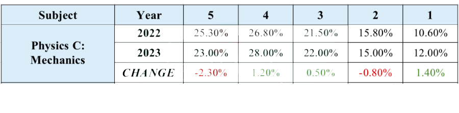 2023AP物理5分率全面解读
