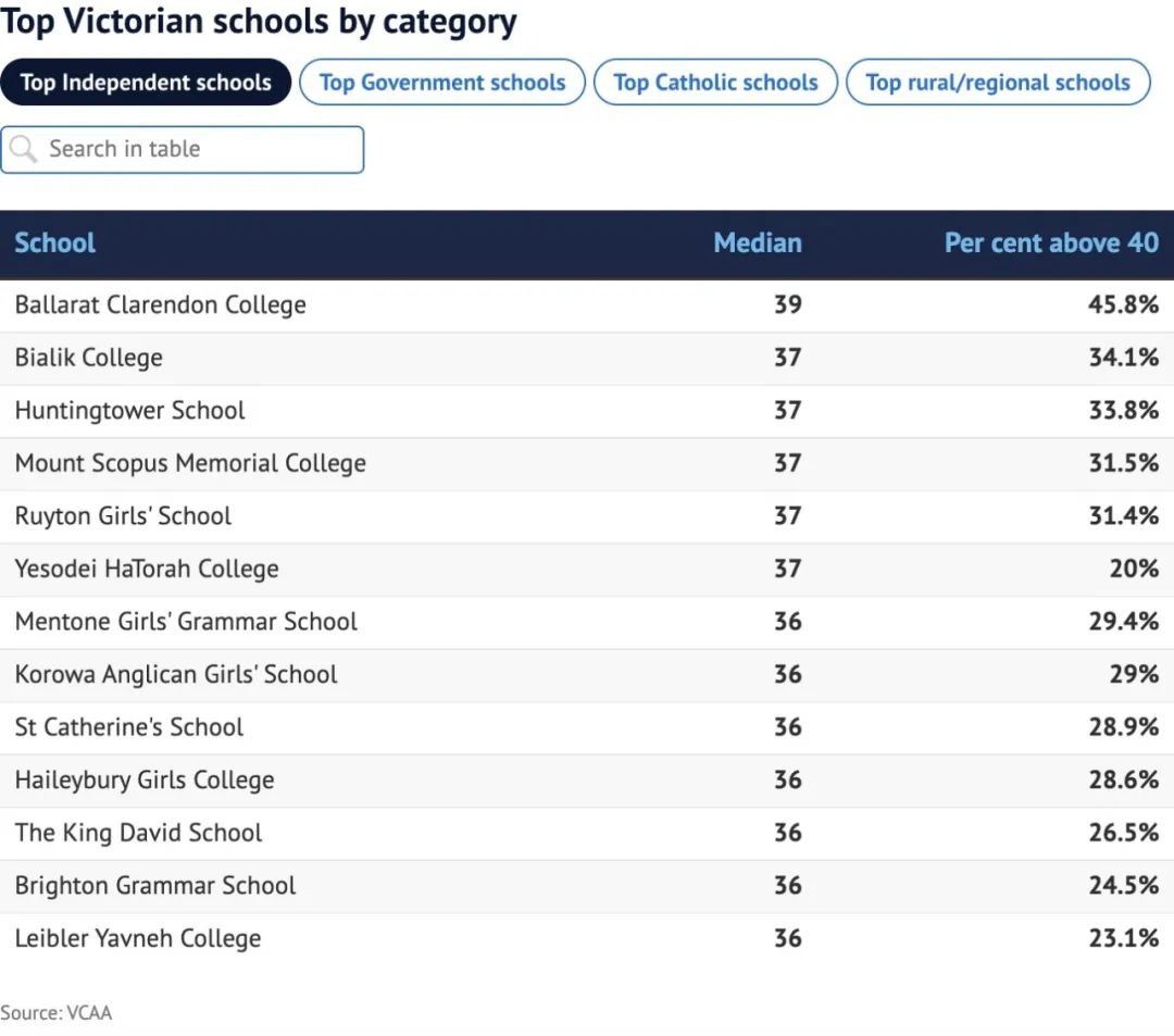 2023年VCE高分学校排名榜单新鲜出炉!