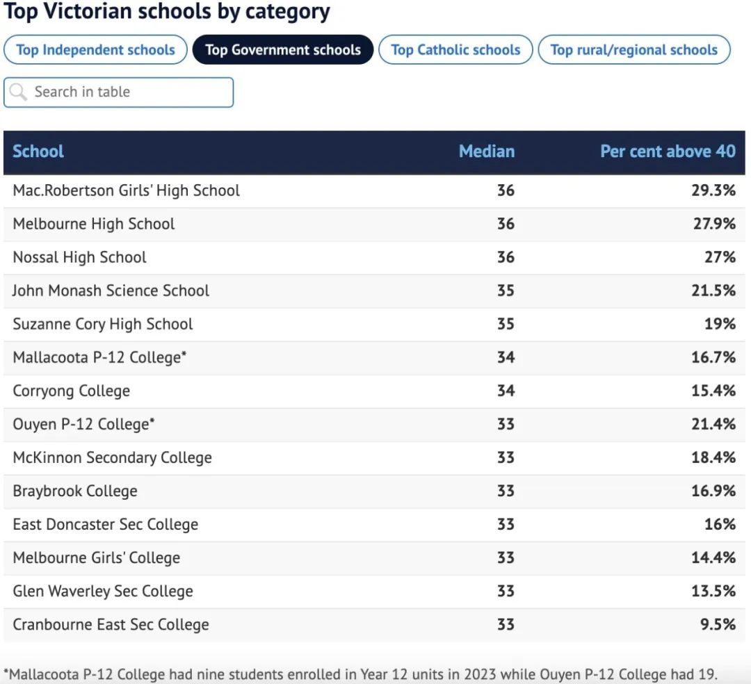 2023年VCE高分学校排名榜单新鲜出炉!