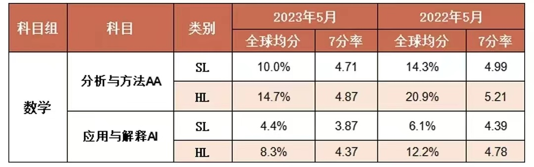 2023年IB考试7分率科目有哪些?