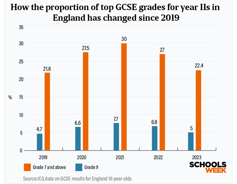 英国GCSE考试通过率多少?
