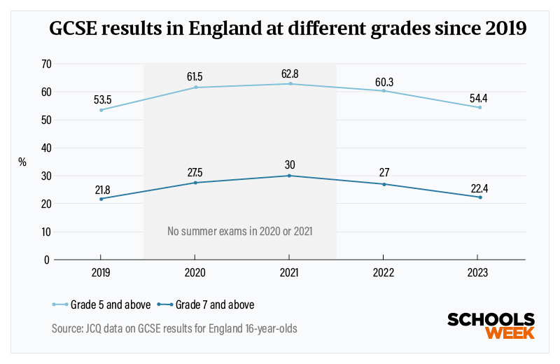 英国GCSE考试通过率多少?