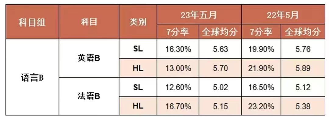 2023年IB考试7分率科目有哪些?