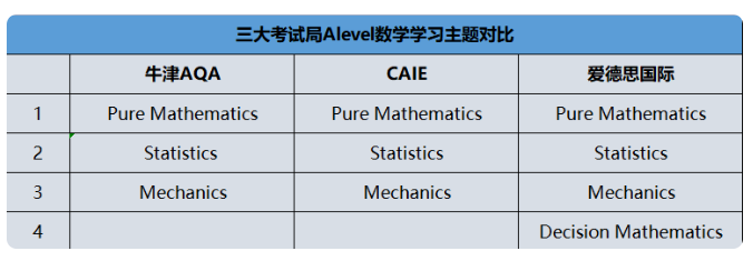 A-level数学考试大纲重点内容解析