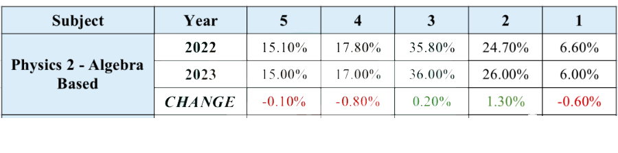 2023AP物理5分率全面解读