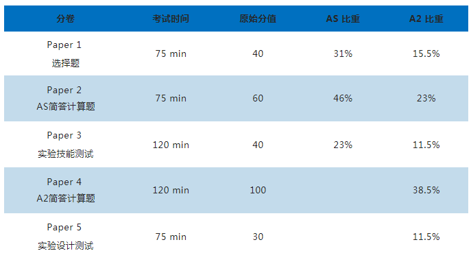 A-level物理学习内容有哪些?考试怎么考?