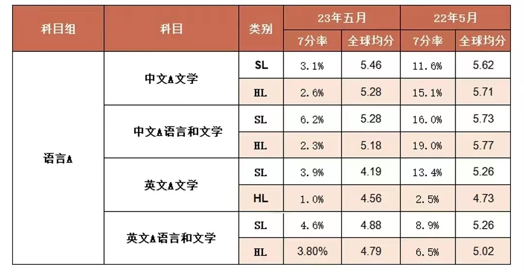 2023年IB考试7分率科目有哪些?