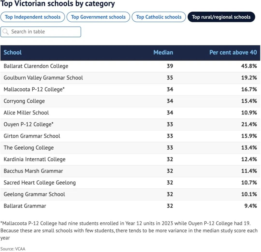 2023年VCE高分学校排名榜单新鲜出炉!