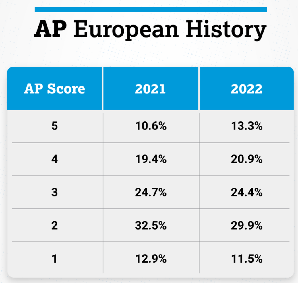 AP欧洲历史课程难吗?怎么学好？