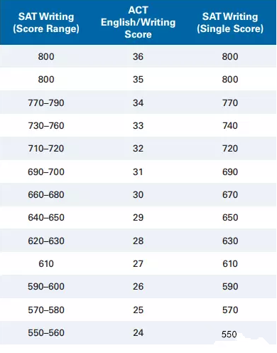 ACT29分大约等于SAT多少分？