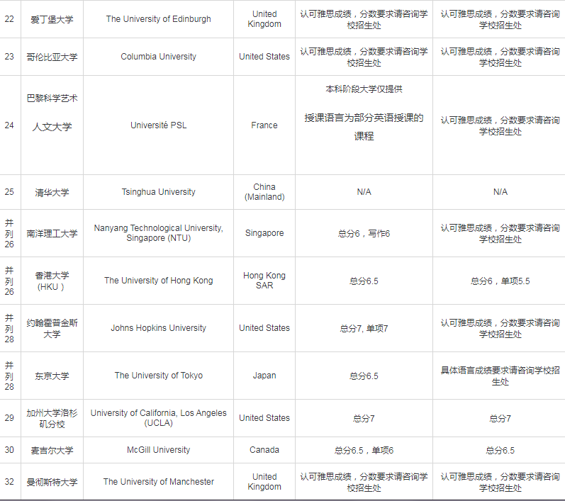 2024QS世界TOP200院校本硕雅思分数要求汇总