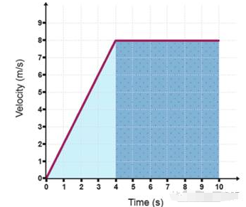 GCSE物理考试考点:力与速度