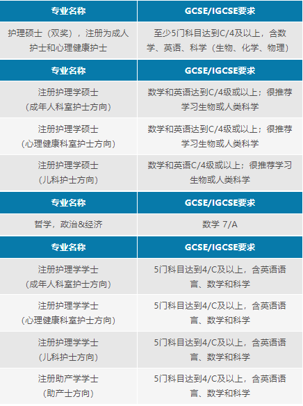 伦敦国王学院GCSE要求是什么?
