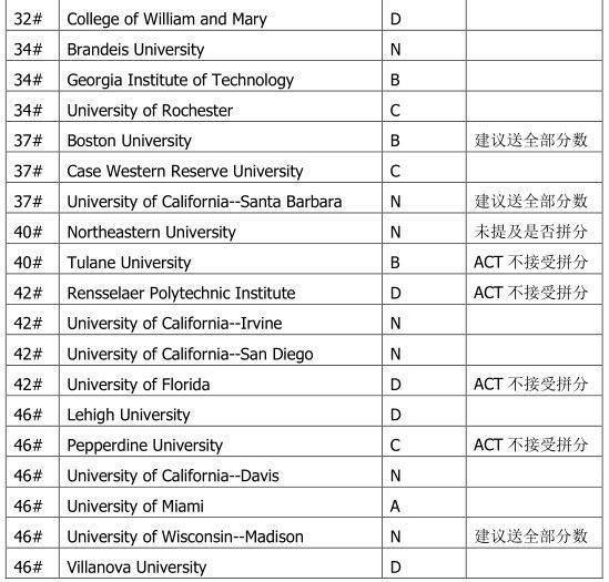 哪些美国前50大学接受SAT拼分？