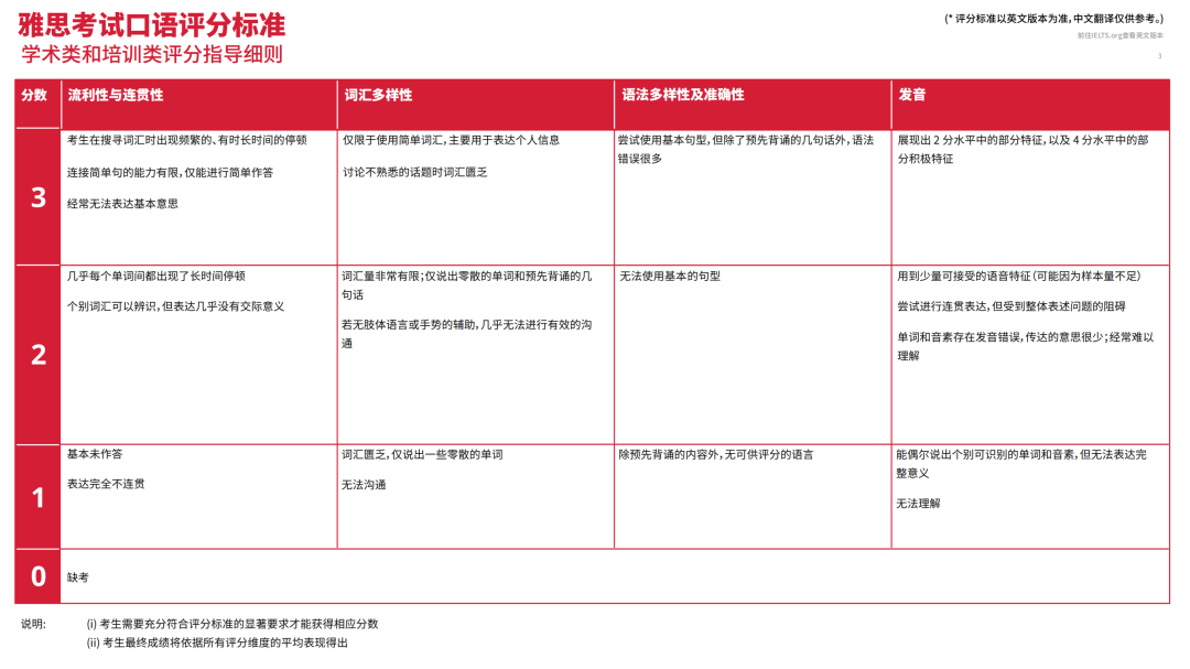 雅思口语打分考官关注的重点是什么?