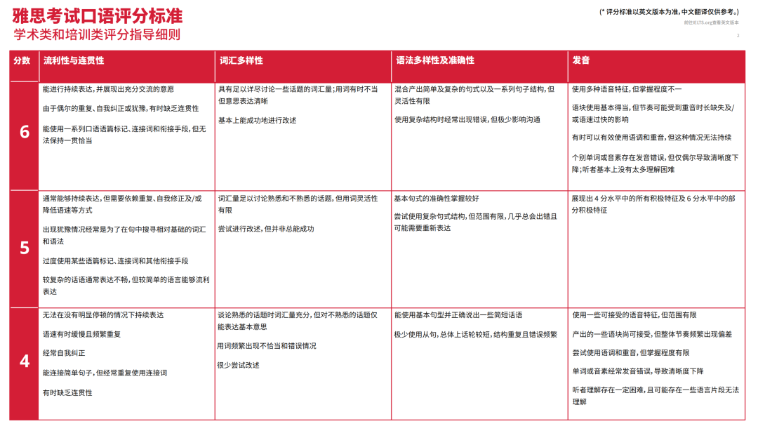 雅思口语打分考官关注的重点是什么?