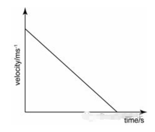 GCSE物理考试考点:力与速度