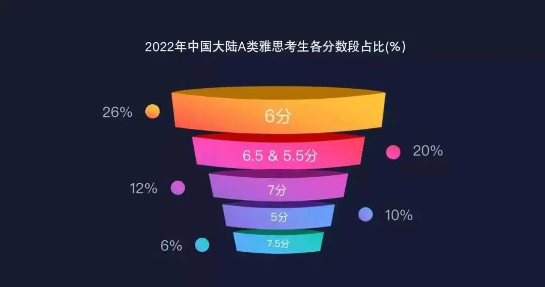 雅思全球数据报告！大陆考生A类均分6.1，7-7.5分考生占比仅18%！