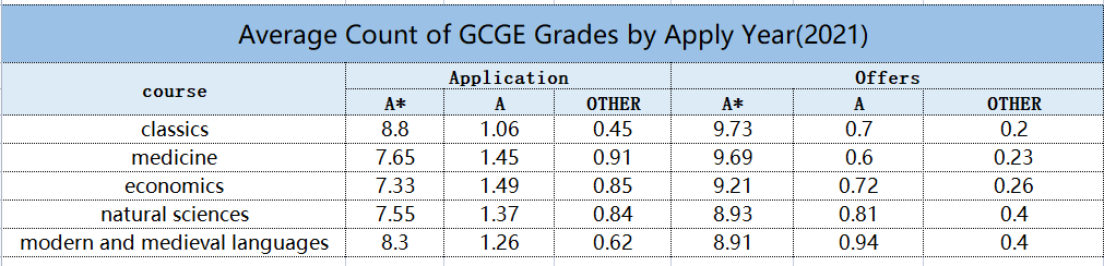 英国大学经济专业要求GCSE几个A*?GCSE成绩要求盘点!