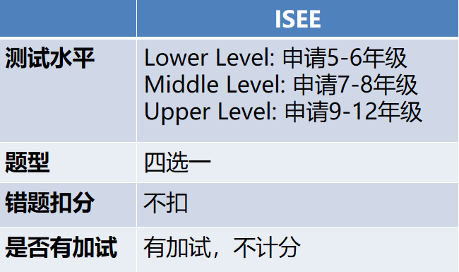 ISEE标准化考试内容是什么?ISEE备考时间怎么规划?