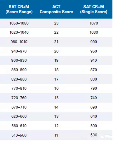 ACT29分大约等于SAT多少分？