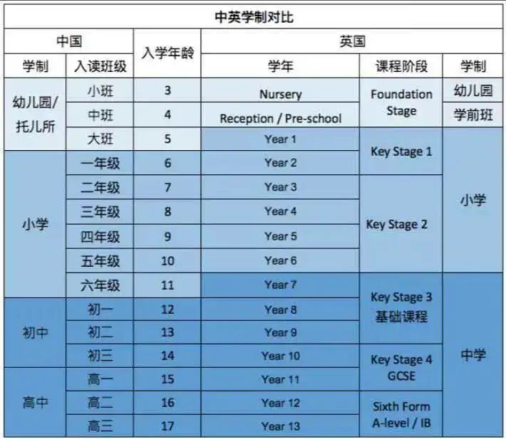 初三毕业申请入读英国中学GCSE课程怎么规划?