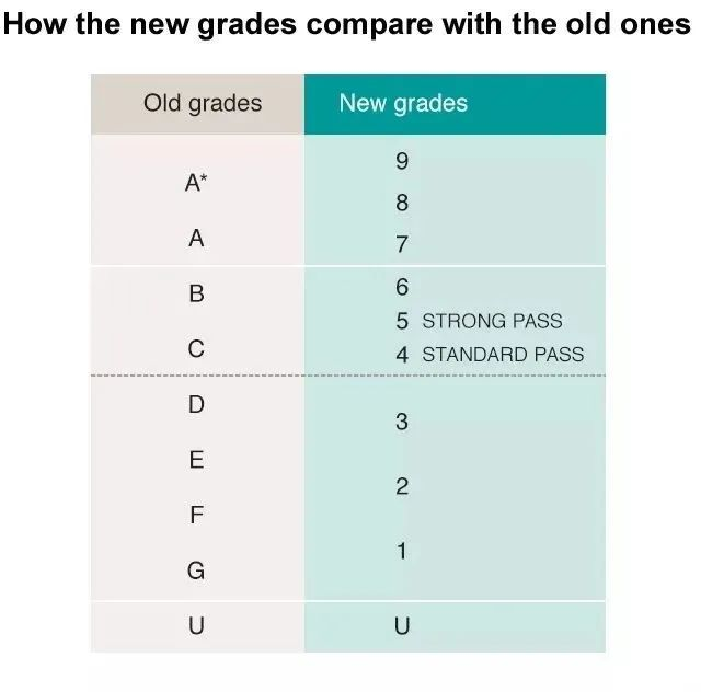 GCSE阶段必修科目有哪些?GCSE成绩评估细则?