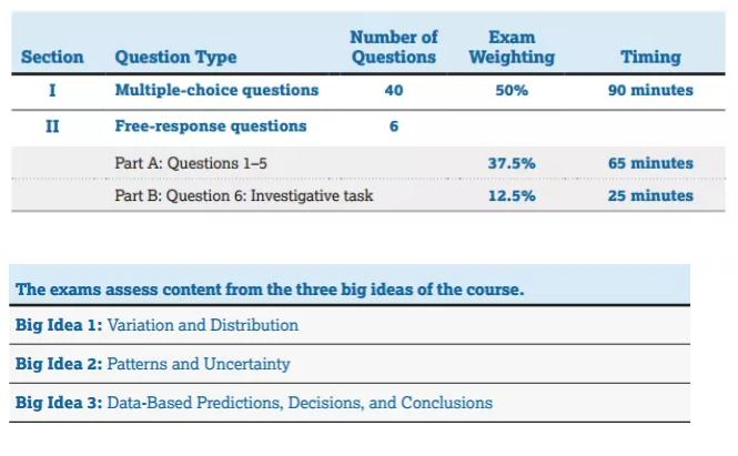 AP统计学学什么？怎么考？