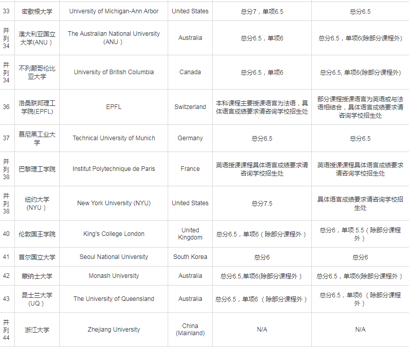 2024QS世界TOP200院校本硕雅思分数要求汇总