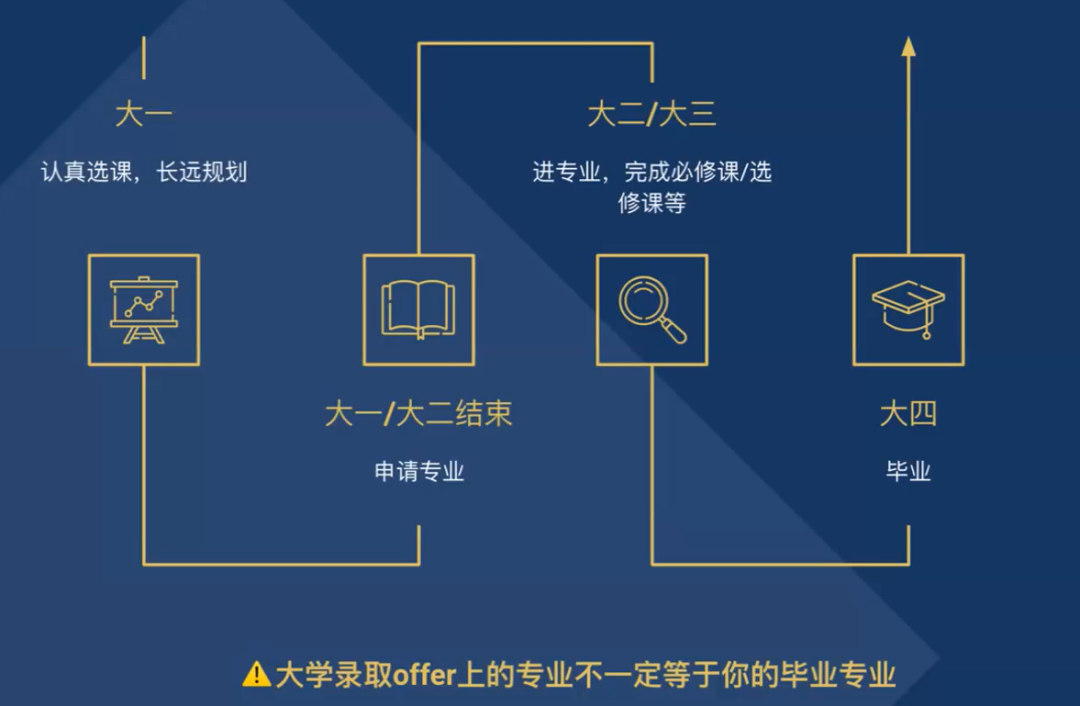 多伦多大学大一怎么选课?UofT新生选课最全指导!