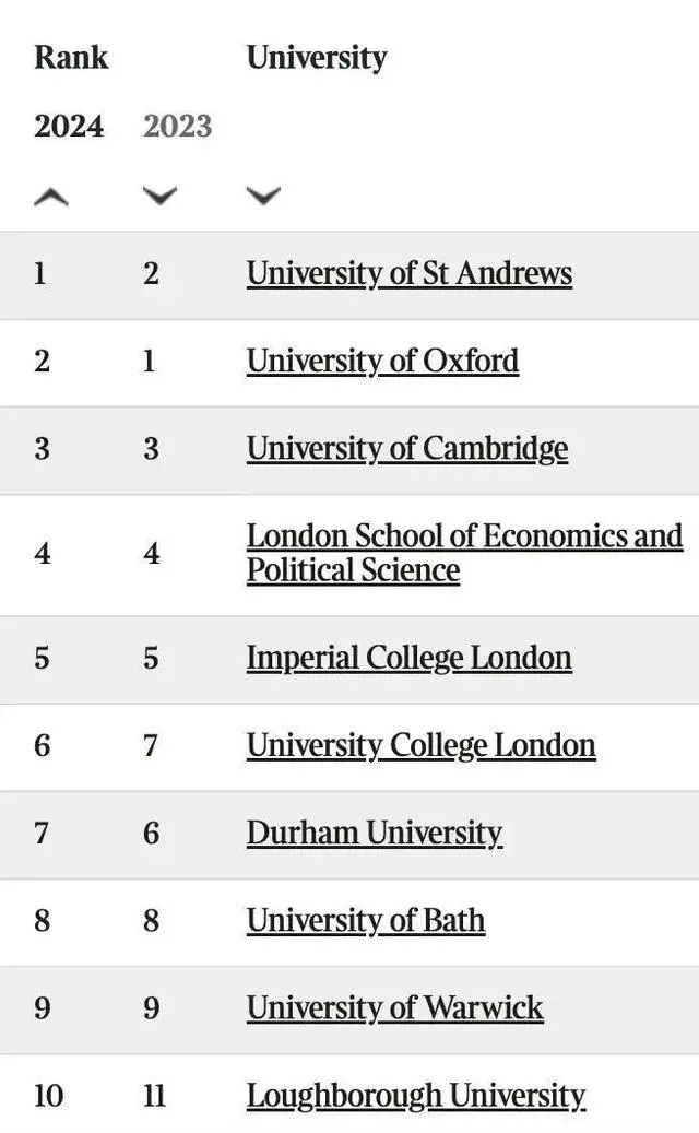2024年英国大学最新排名公布,排名标准及排名亮点大揭秘!