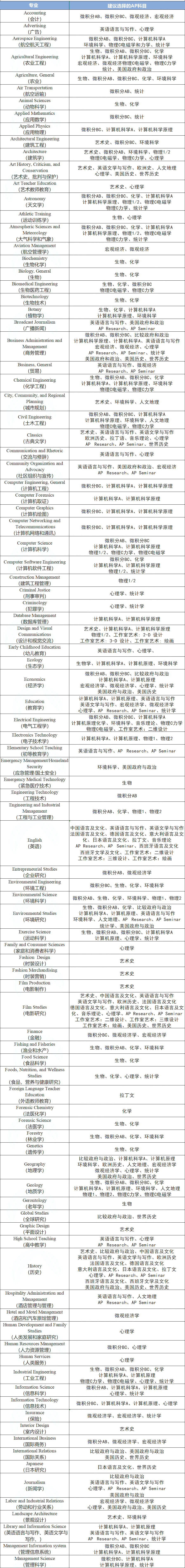 高一高二如何选AP课程?CB官方最新AP选课建议!