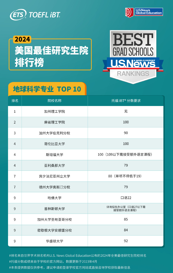 ETS发布2024U.S.News全美热门专业申请研究生托福分数和GRE成绩要求！