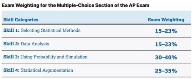 AP统计学学什么？怎么考？