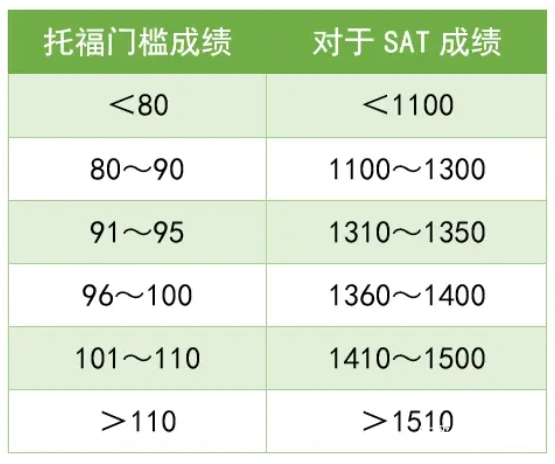 sat1540分，托福大概能考多少分？