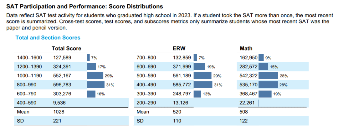 2023年全球SAT成绩报告重磅发布!抢先了解!