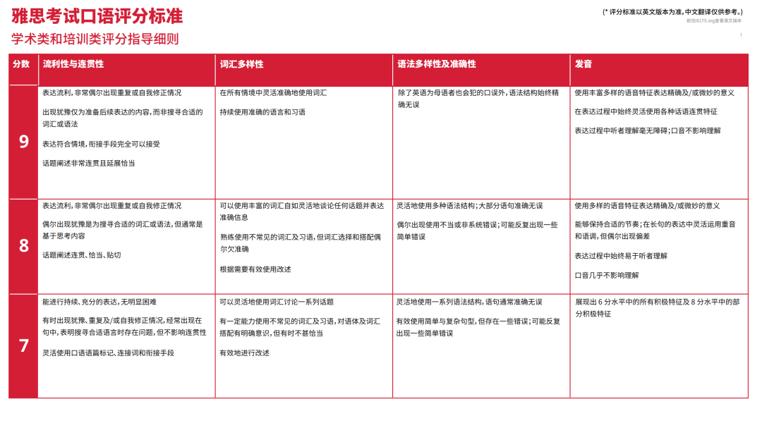 雅思口语打分考官关注的重点是什么?