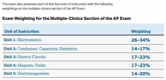 AP物理C考试形式是什么?考试内容有哪些?
