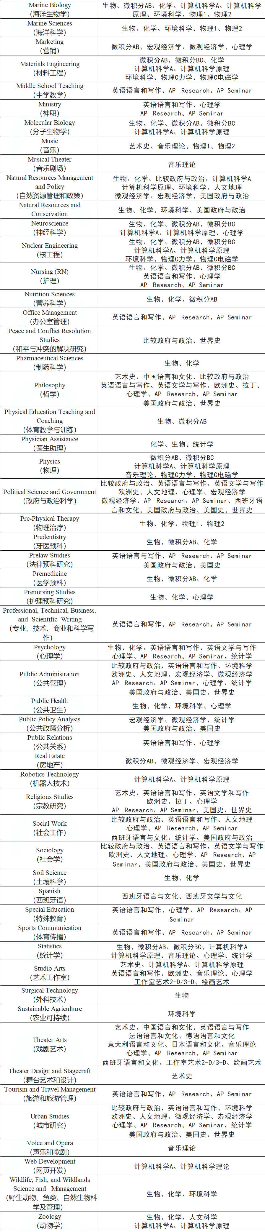 高一高二如何选AP课程?CB官方最新AP选课建议!