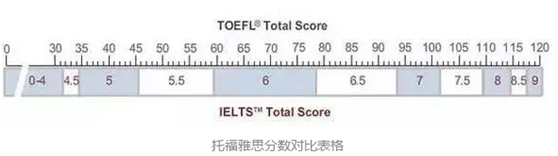 SAT考1000分是什么水平？相当于雅思多少分？