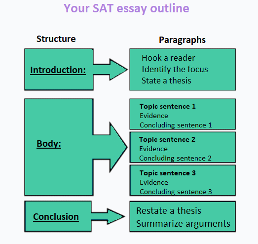 SSAT写作考试题型都有哪些?答题思路是什么?