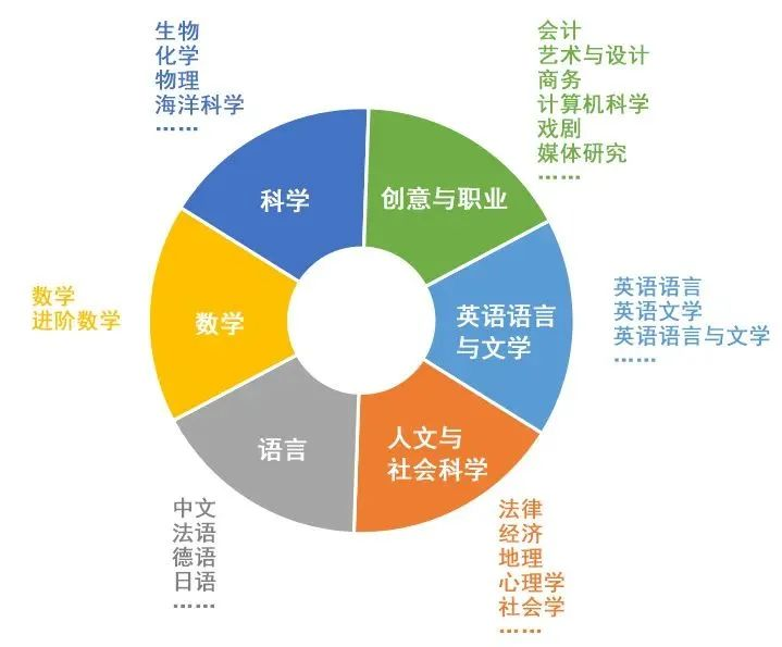 国际高中A-level怎么学习?手把手教你规划!