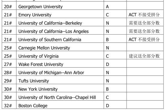 哪些美国前50大学接受SAT拼分？