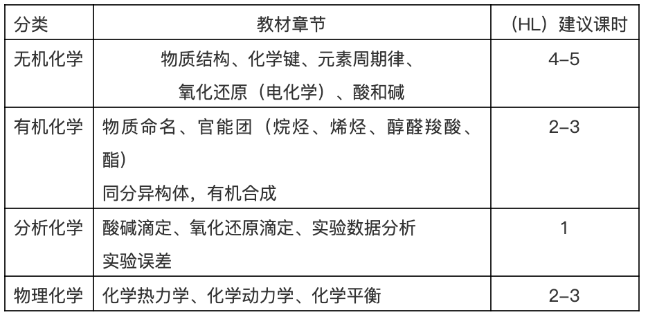 IBDP化学考试内容有哪些?难度水平如何?