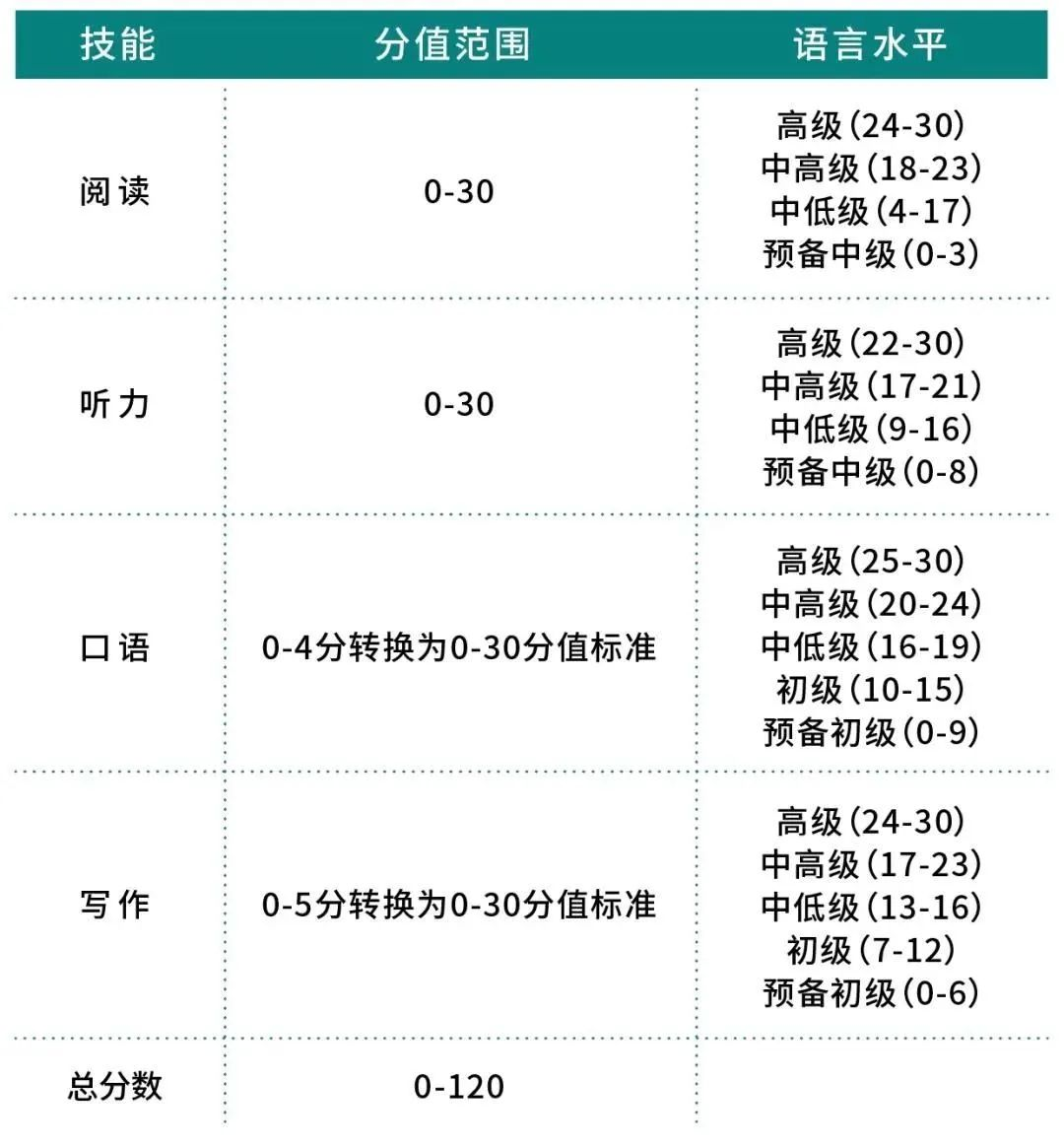 托福评分机制详细介绍,考托学生必看!