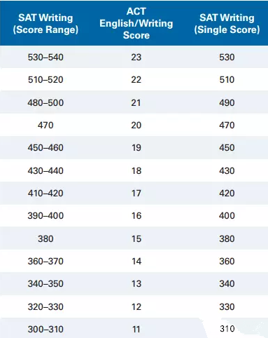 ACT29分大约等于SAT多少分？