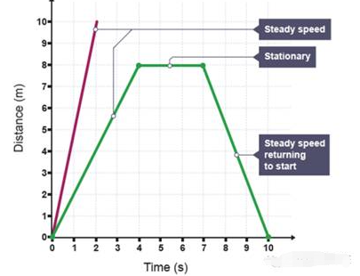 GCSE物理考试考点:力与速度