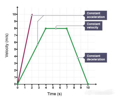 GCSE物理考试考点:力与速度