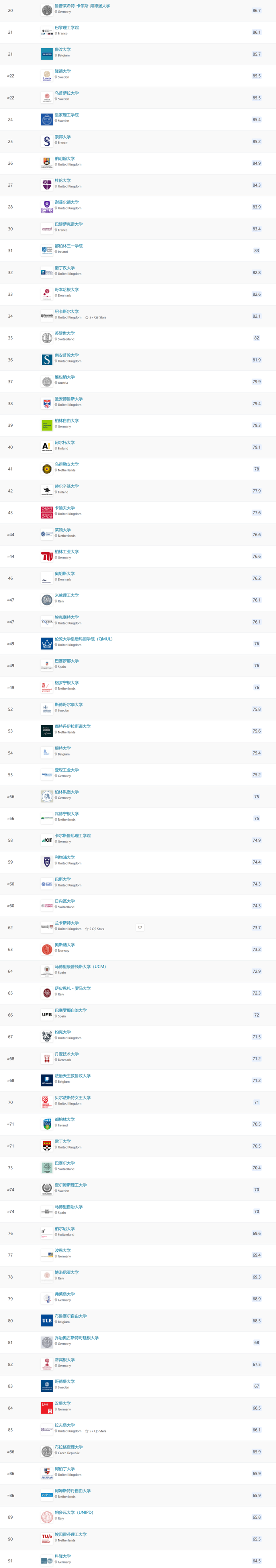 QS官网最新公布2024年欧洲大学排名!排名指标及概况一览
