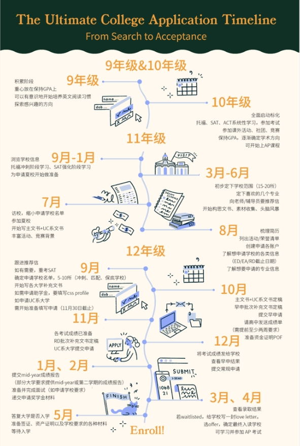 美本申请时间规划及准备攻略